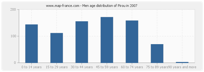 Men age distribution of Pirou in 2007