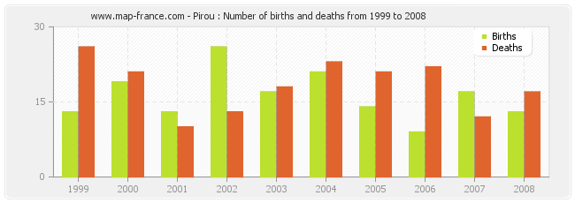 Pirou : Number of births and deaths from 1999 to 2008