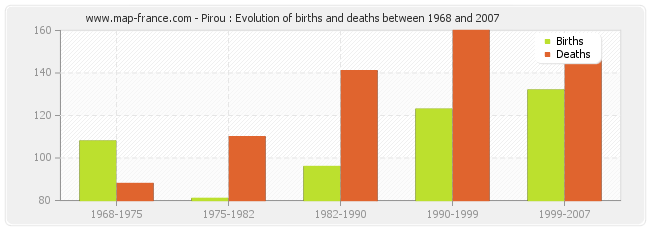 Pirou : Evolution of births and deaths between 1968 and 2007
