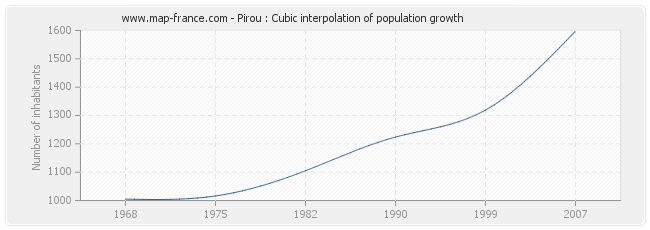 Pirou : Cubic interpolation of population growth