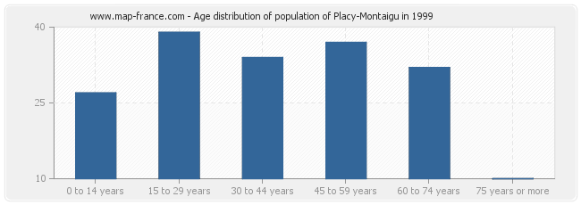 Age distribution of population of Placy-Montaigu in 1999