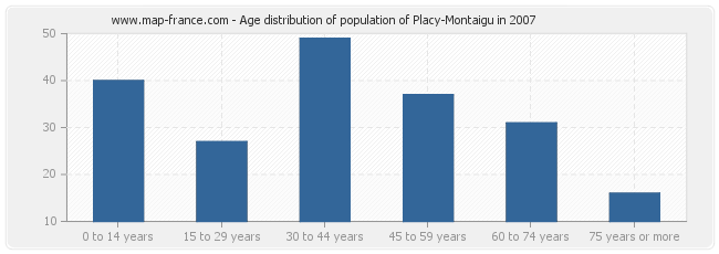 Age distribution of population of Placy-Montaigu in 2007