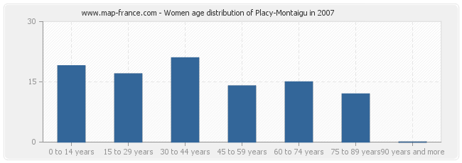 Women age distribution of Placy-Montaigu in 2007