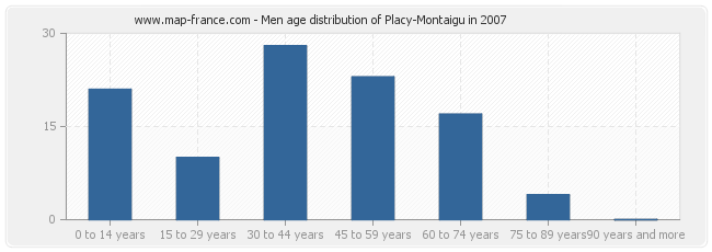 Men age distribution of Placy-Montaigu in 2007