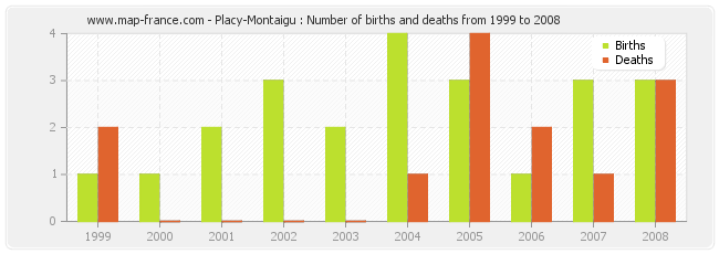 Placy-Montaigu : Number of births and deaths from 1999 to 2008
