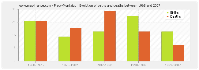Placy-Montaigu : Evolution of births and deaths between 1968 and 2007