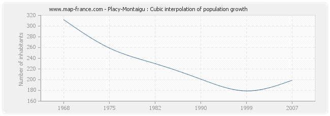 Placy-Montaigu : Cubic interpolation of population growth
