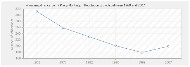 Population Placy-Montaigu