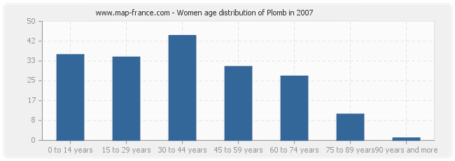 Women age distribution of Plomb in 2007