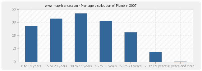Men age distribution of Plomb in 2007