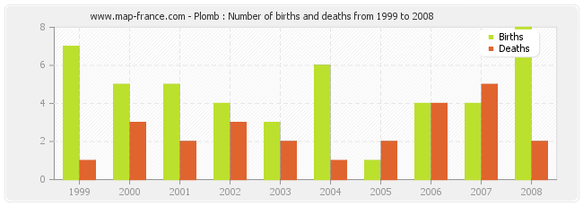 Plomb : Number of births and deaths from 1999 to 2008