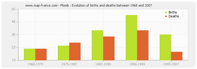 Plomb : Evolution of births and deaths between 1968 and 2007