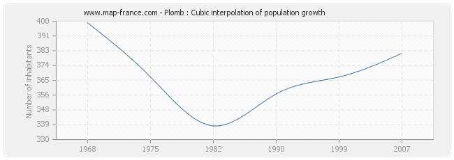 Plomb : Cubic interpolation of population growth