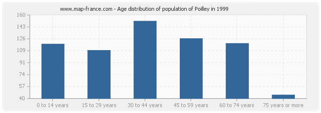 Age distribution of population of Poilley in 1999