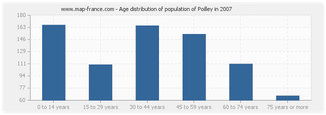 Age distribution of population of Poilley in 2007