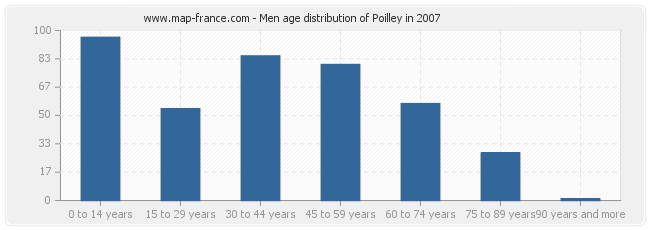 Men age distribution of Poilley in 2007