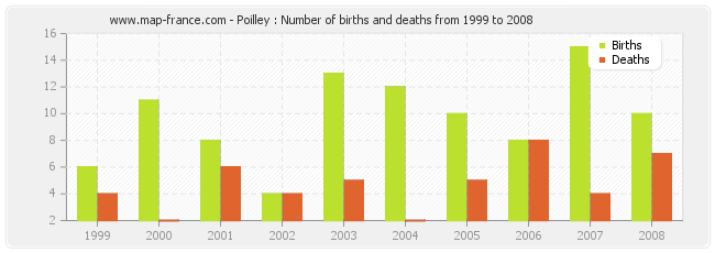 Poilley : Number of births and deaths from 1999 to 2008
