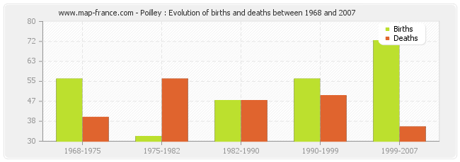 Poilley : Evolution of births and deaths between 1968 and 2007