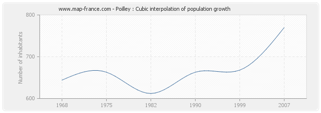 Poilley : Cubic interpolation of population growth