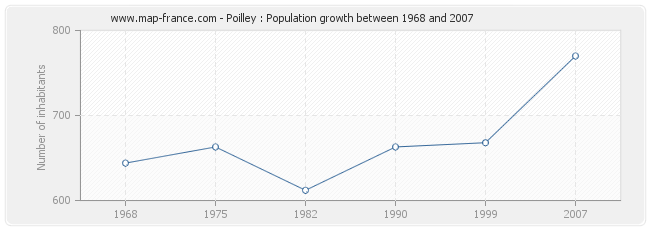 Population Poilley