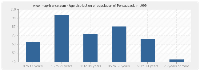 Age distribution of population of Pontaubault in 1999