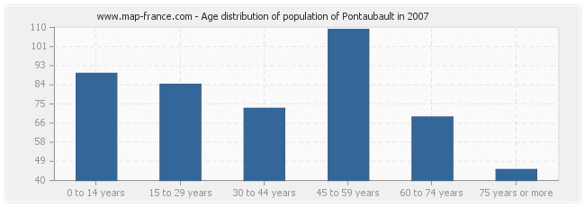 Age distribution of population of Pontaubault in 2007
