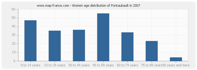 Women age distribution of Pontaubault in 2007