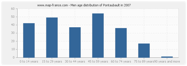 Men age distribution of Pontaubault in 2007