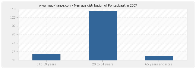 Men age distribution of Pontaubault in 2007