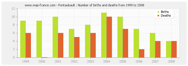 Pontaubault : Number of births and deaths from 1999 to 2008