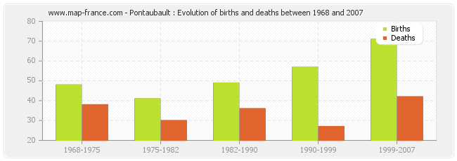 Pontaubault : Evolution of births and deaths between 1968 and 2007