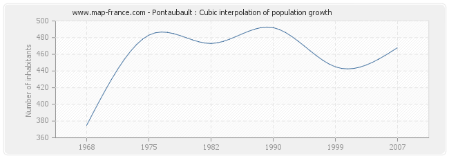 Pontaubault : Cubic interpolation of population growth
