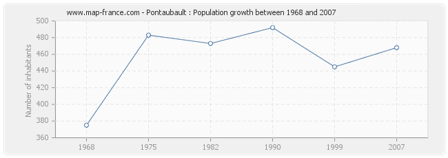 Population Pontaubault
