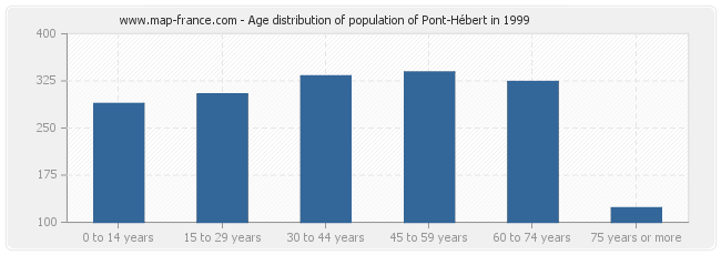 Age distribution of population of Pont-Hébert in 1999