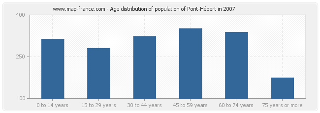 Age distribution of population of Pont-Hébert in 2007