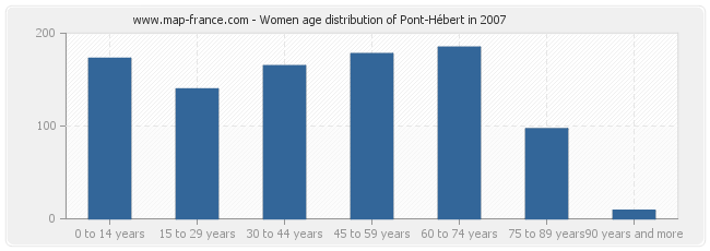 Women age distribution of Pont-Hébert in 2007