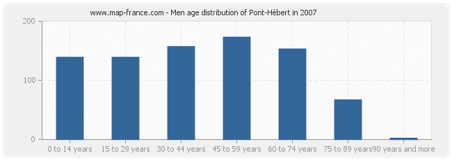 Men age distribution of Pont-Hébert in 2007