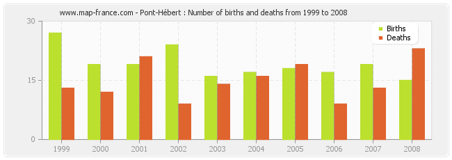 Pont-Hébert : Number of births and deaths from 1999 to 2008