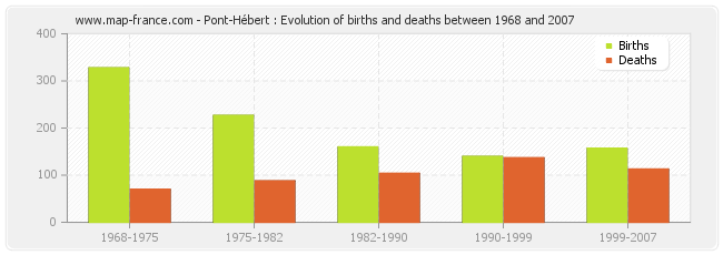 Pont-Hébert : Evolution of births and deaths between 1968 and 2007