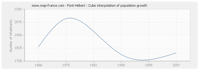 Pont-Hébert : Cubic interpolation of population growth