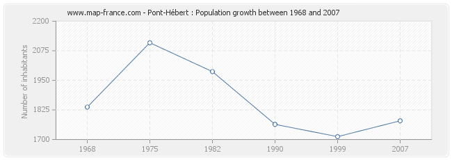 Population Pont-Hébert