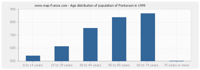 Age distribution of population of Pontorson in 1999