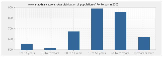 Age distribution of population of Pontorson in 2007