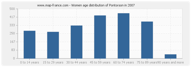 Women age distribution of Pontorson in 2007