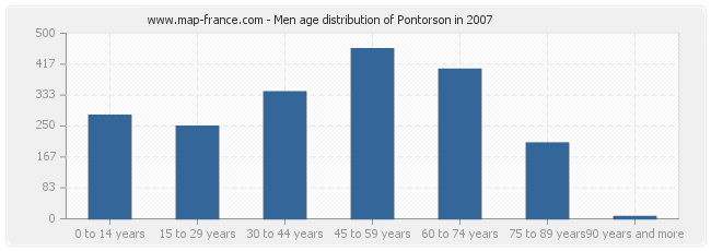 Men age distribution of Pontorson in 2007