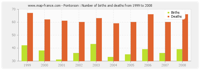 Pontorson : Number of births and deaths from 1999 to 2008