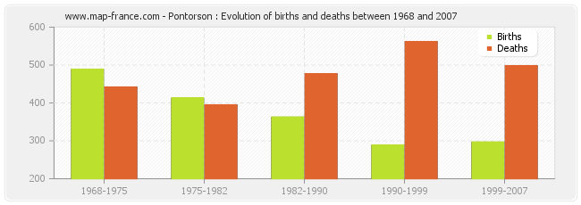 Pontorson : Evolution of births and deaths between 1968 and 2007