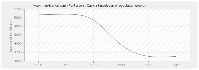 Pontorson : Cubic interpolation of population growth