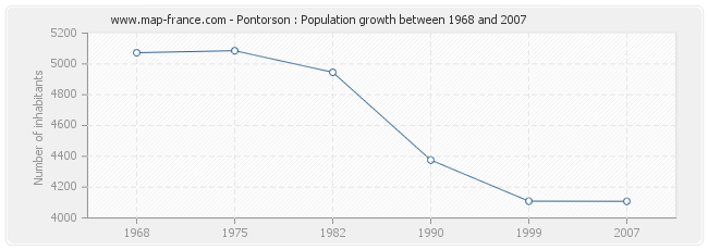 Population Pontorson