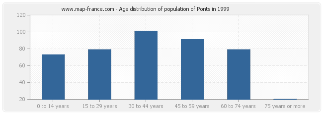 Age distribution of population of Ponts in 1999